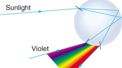 Réfraction et dispersion de la lumière